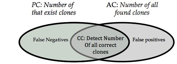 Agrawal et al. Agrawal et al. [18] present a hybrid technique that combines token-based and textual approaches to find code cloning to extend Boreas [9], which cannot detect Type-3 code clones.