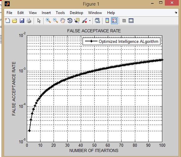 Table 5. Performance Parameters in Proposed Work FAR FRR Accuracy 0.00203 0.0078 99 0.00211 0.0067 99.1 0.00224 0.0056 98.
