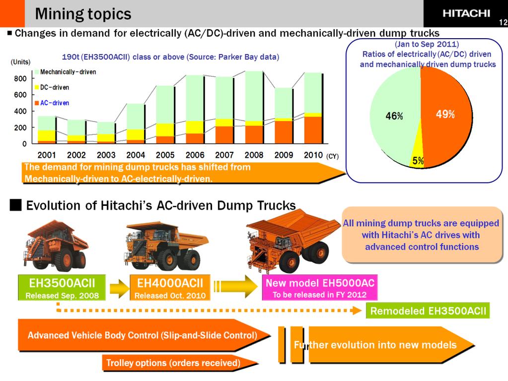 The demand for dump trucks equipped with AC drives, which have superiority in maintenance etc.