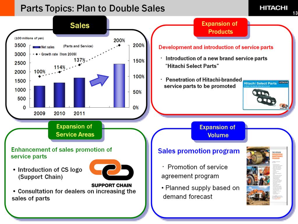 The net sales for parts in FY 2011 is expected to increase 37% from the previous year. Various measures are being taken aiming to double the net sales.