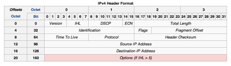 IP Service Model To keep routers simple and scalable IP choose: Connectionless (datagram-based) Best-effort delivery (unreliable service)