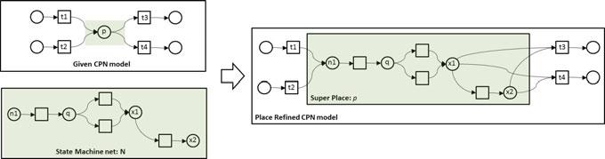 Modeling Hybrid Systems with Petri Nets 37 Fig. 14 Place refinement CPN model.