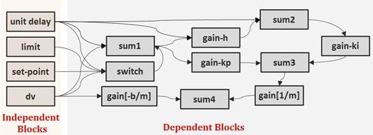 Modeling Hybrid Systems with Petri Nets 25 Simulation of Simulink System. The blocks of a Simulink system are executed in a sorted order.