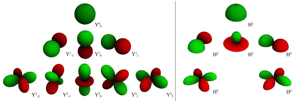 Figure : Spherical Harmonics basis functions (left) compared to the H-basis functions (right).