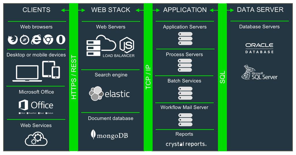 A closer look at the architecture of Sage X3 The architecture of Sage X3 is organized in layers so that data management, process execution, and information display are handled independently.