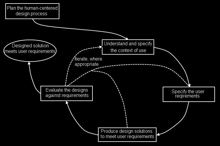 Human-Centered Design for Interactive Systems Principles: othe design is based upon an explicit understanding of users, tasks and environments ousers are involved throughout design and development