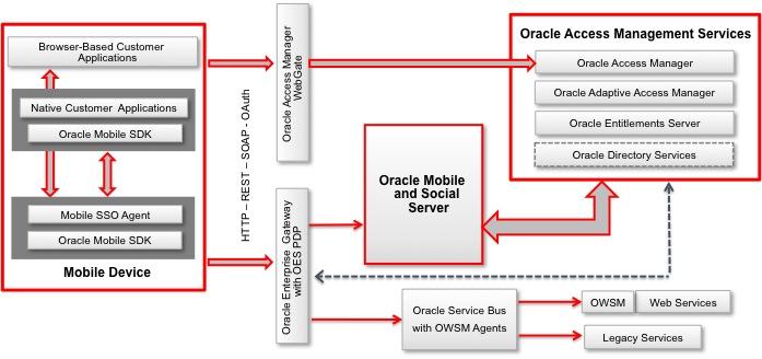 Oracle Directory Services for direct access of mobile applications to LDAP-based user directories such as Oracle Internet Directory (OID), Oracle Directory Services Enterprise Edition (ODSEE), and