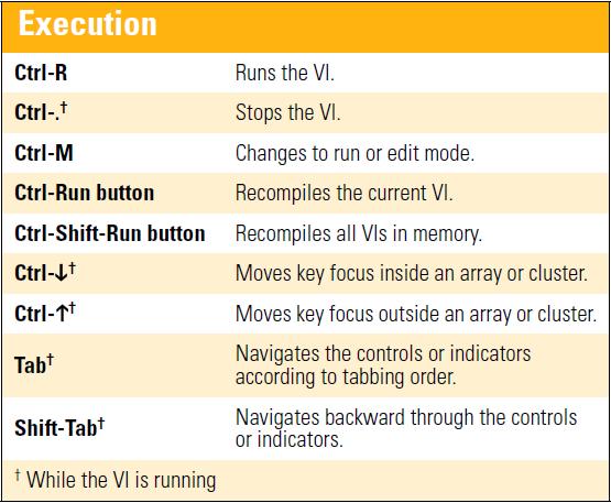 18 Start using LabVIEW 2.10 The Objects short-cut menu The most often-used menu is the object shortcut menu.