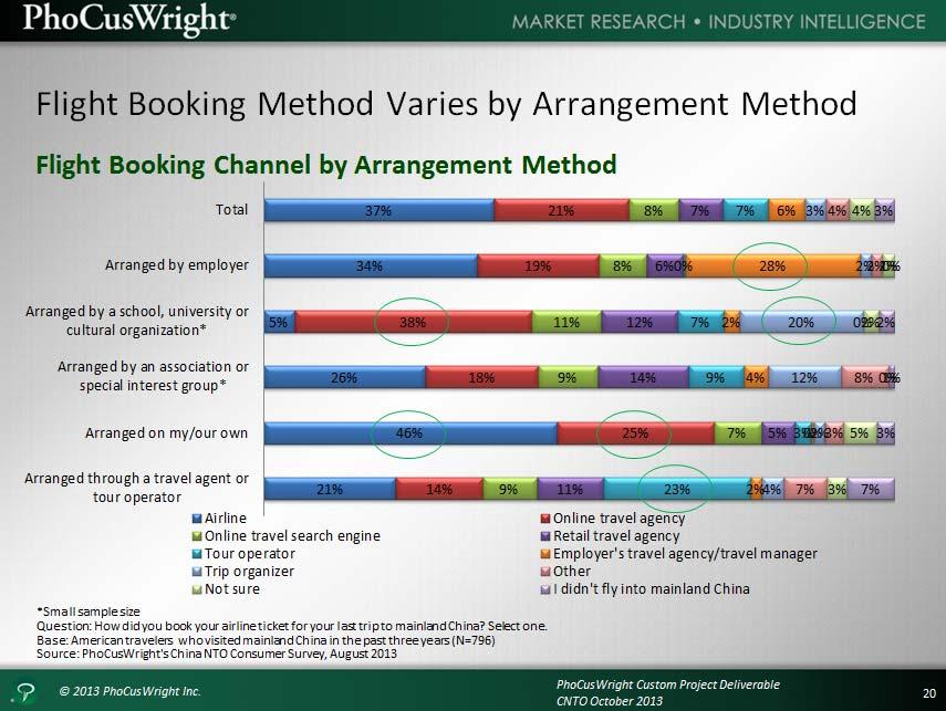 This slide illustrates how flight booking channels vary by arrangement method. The first row indicates the channel share for all respondents.
