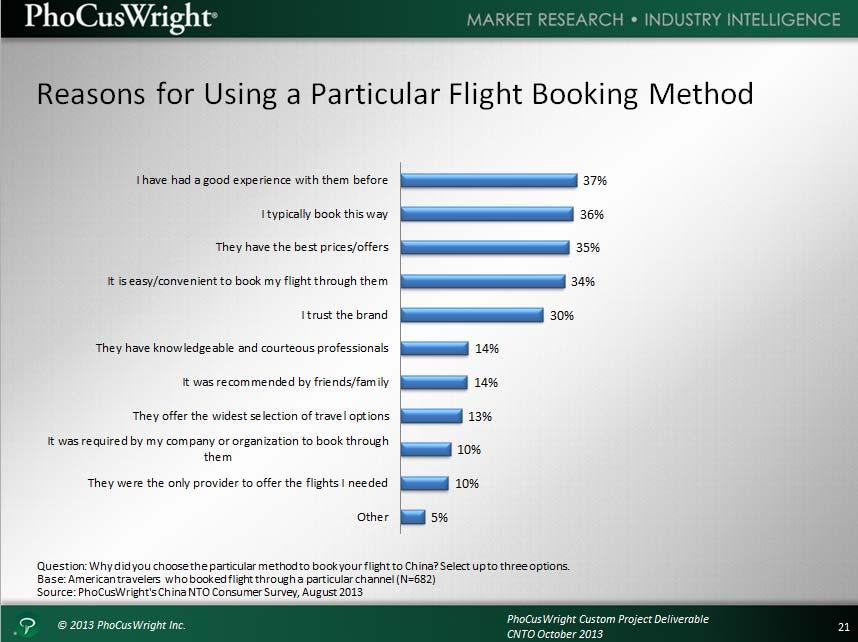 This slide provides insight into why travelers chose the particular flight booking method they used.