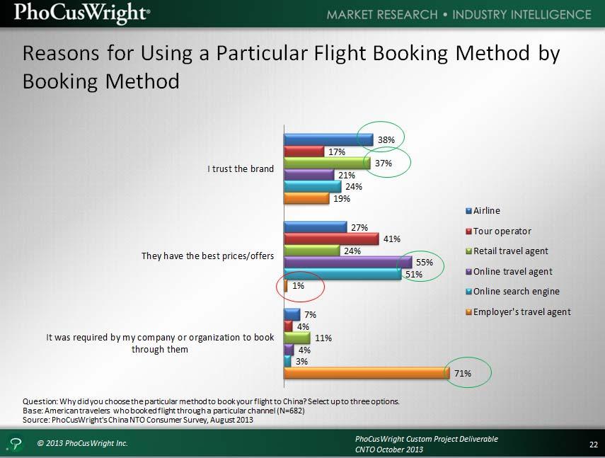 This slide compares reasons for using a particular flight booking method, broken out by booking channel. For many of the cited reasons, there was little difference across booking channels.