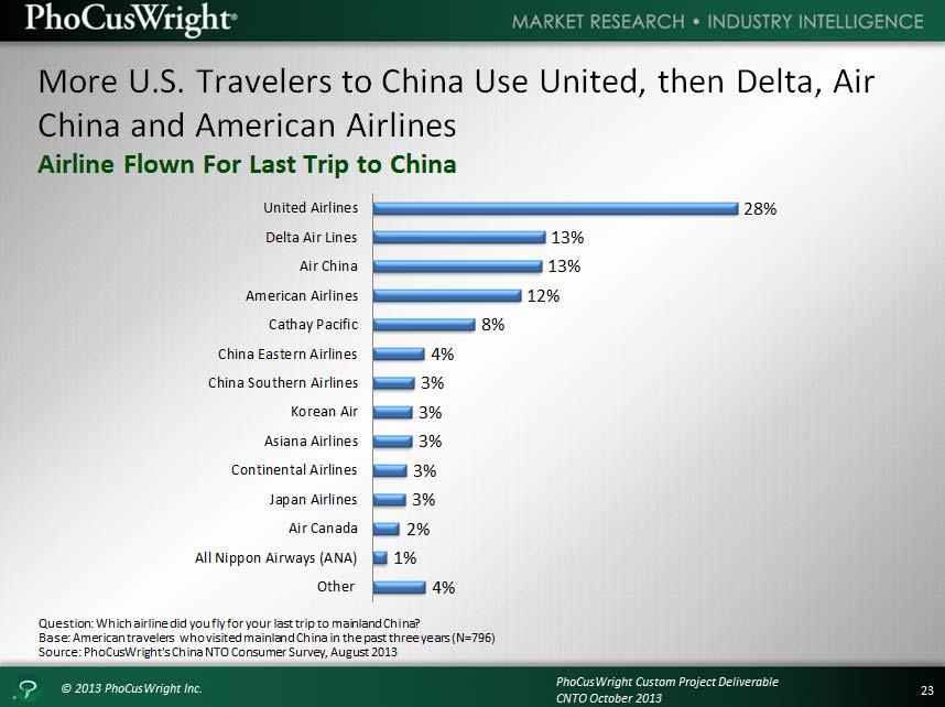 When travelers were asked to indicate the airline they flew for their last trip to China, an impressive 28% reported that they flew on United Airlines.