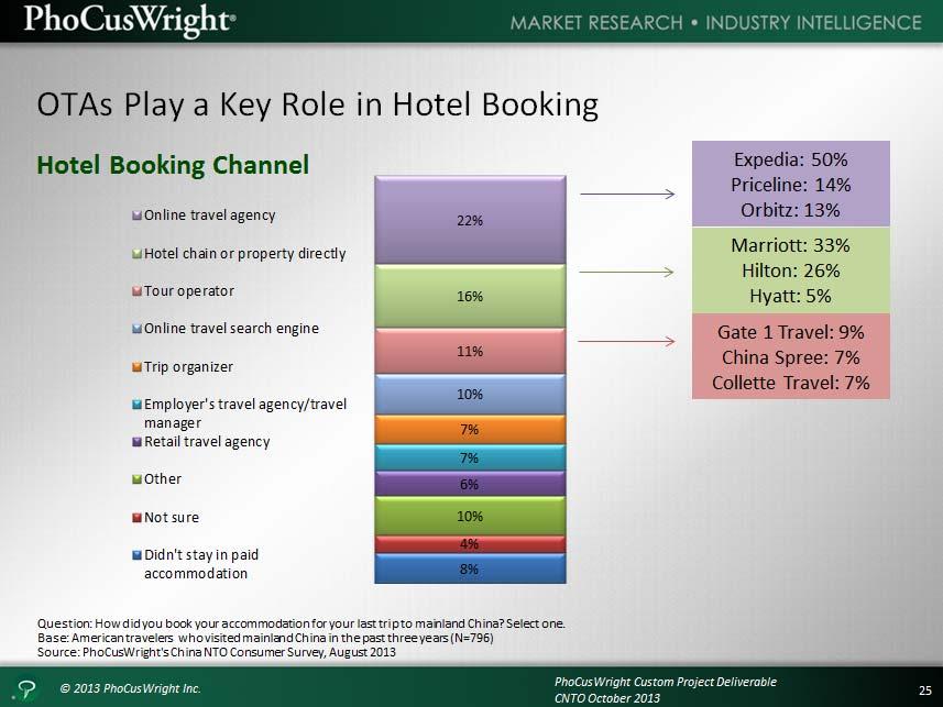 In contrast to flight bookings, OTAs rather than suppliers captured the largest share of bookings.