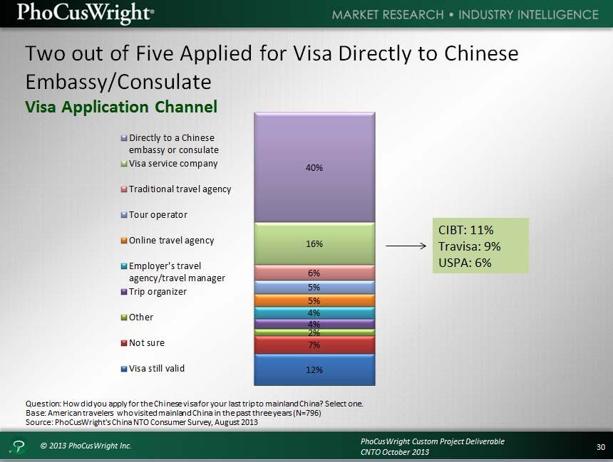 Four in ten travelers applied for their visa directly with a Chinese embassy or consulate.