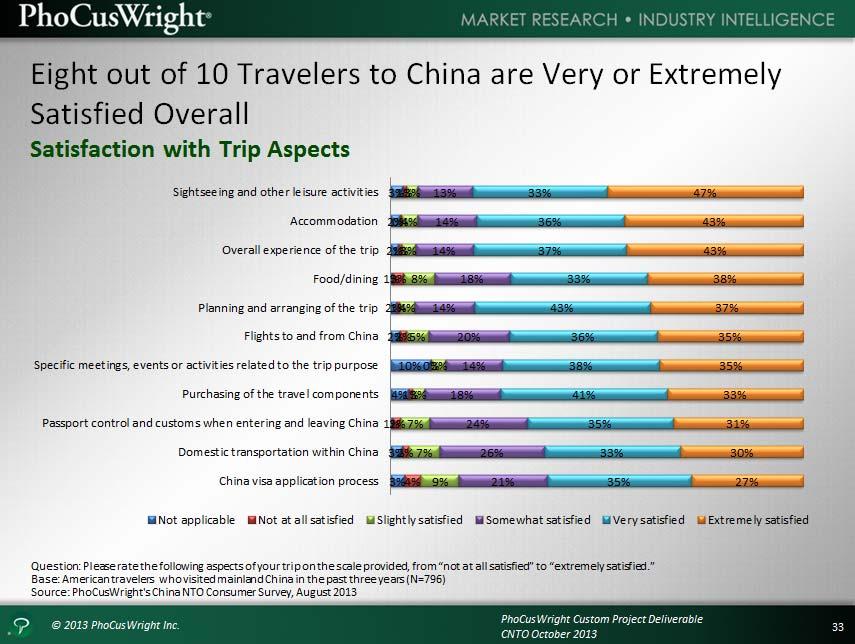 Eight in 10 travelers to China are very or extremely satisfied overall.