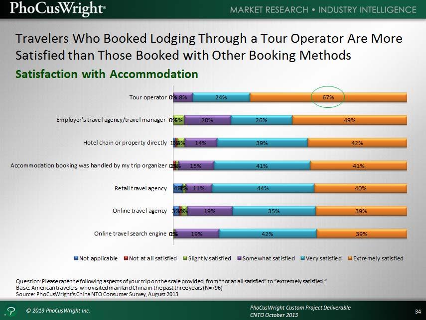 While flight satisfaction was relatively consistent across booking methods, travelers satisfaction with their accommodations varied somewhat by booking method.