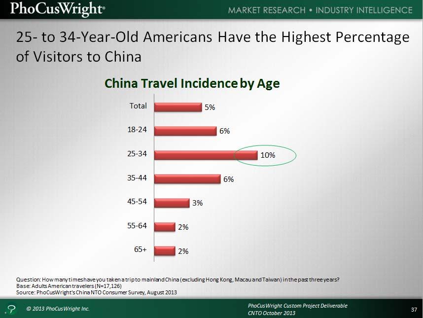 Overall, the incidence of travel to China is 5% on average across all age groups. However, travel incidence to China varies by age, with 25 34 year olds most likely to visit China.