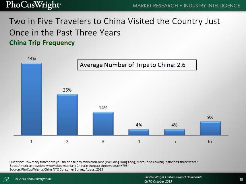 Two in five travelers to China visited the country just once in the past three years.