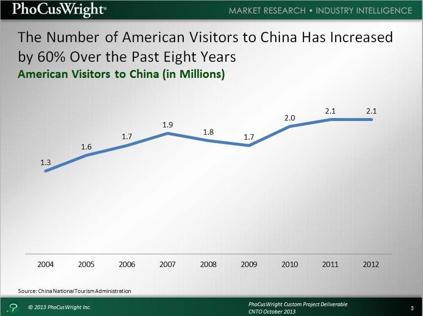 The number of American visitors to China has increased by 60% over the past eight years, as shown in the slide above. U.S.