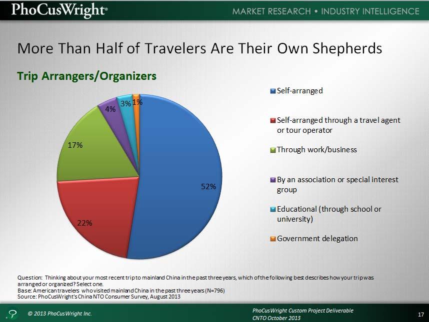 As the pie chart above shows, more than half (52%) of U.S. visitors to China arranged their travel on their own. This finding is very striking. Over the past several years, the U.S. travel industry has seen a shift towards independent travelers who build their own itinerary and book their own travel.