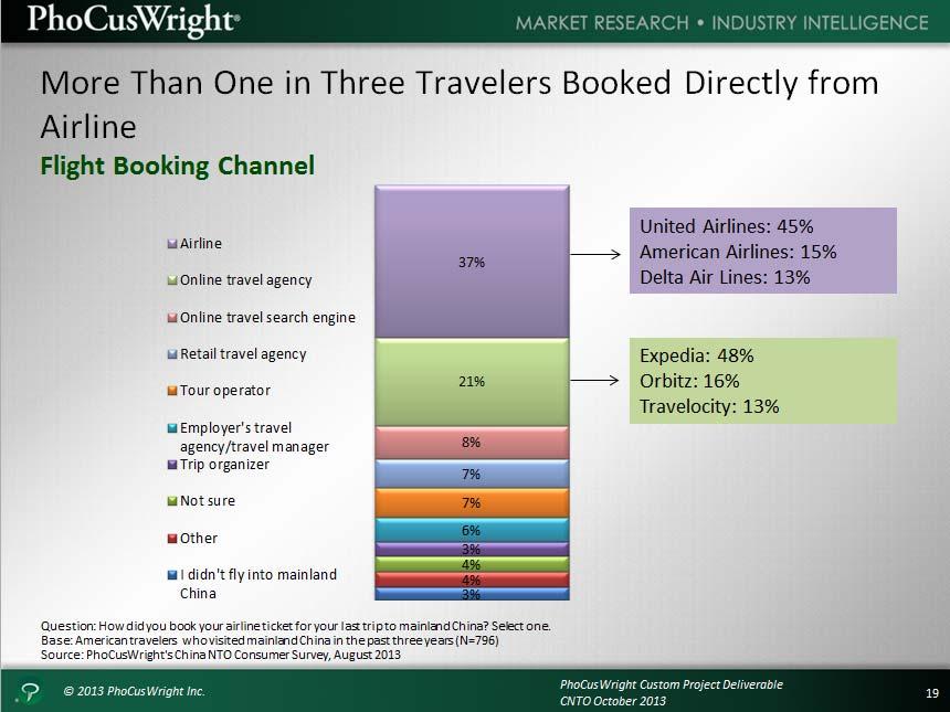 PhoCusWright asked respondents to indicate which channel they used to book their air travel. More than one third (37%) of U.S. visitors to China booked directly via an airline.