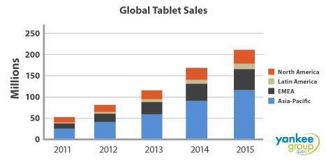 We Are at the Beginning of the Tablet Revolution Global tablet sales will reach >200 million worldwide by 2015, with major growth in Asia