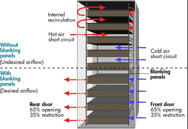 Cabinet Level Thermal Management Hot Air Recirculation Internal Bypass Over top Through neighbor - - - - - - - - - - - - - - - Proper