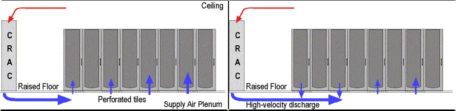 Air Velocity Floor vents in a raised floor environment Proximity of floor vents to supply source Never closer than 8 ft As velocity