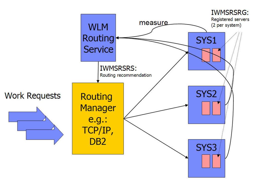 Sysplex Routing with IWMSRSRS: Bottom-Up Weight Calculation Algorithm 1. Select the importance level that provides at least 5% of cumulative capacity on at least one system 2.