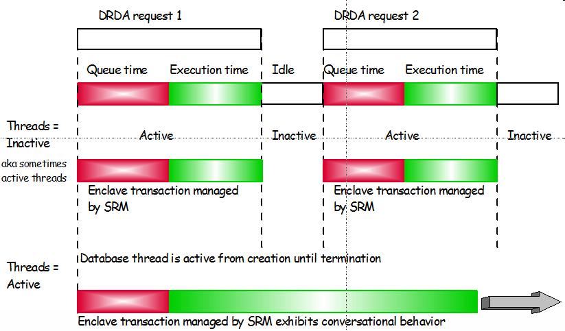 What is a DDF Transactions? ACTIVE MODE threads are treated as a single enclave from the time they are created until the time they are terminated.