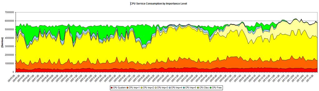 Concepts: Service consumption by importance level WLM/SRM tracks the consumption of CPU service by importance level WLM management will sacrifice less important work to allow more important