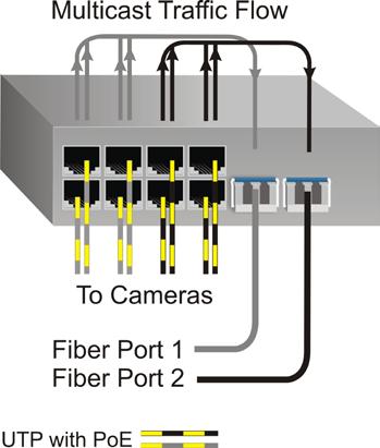 When configured for Dual Device Mode and Directed Switch Mode, the traffic from Ports 1-4 is only forwarded to fiber port F1 and Ports 5-8 are only forwarded to fiber port F2.