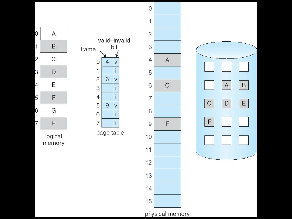 Logical address space can therefore be much larger than physical address space. Allows address spaces to be shared by several processes. Allows for more efficient process creation.