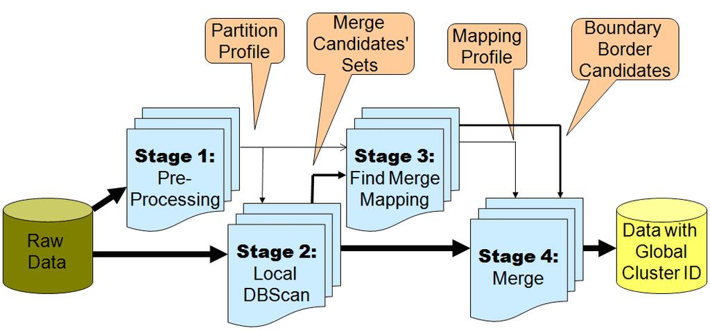 Fig. 2. The process and dataflow of MR-DBSCAN conditions [3].