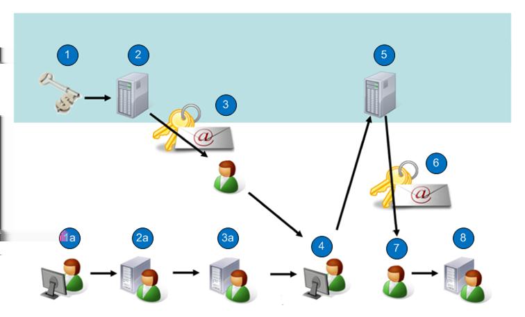 NetWorker Traditional Licensing Model Figure 6 NetWorker license process flow During the NetWorker licensing process: 1. EMC verifies the customer purchase order.
