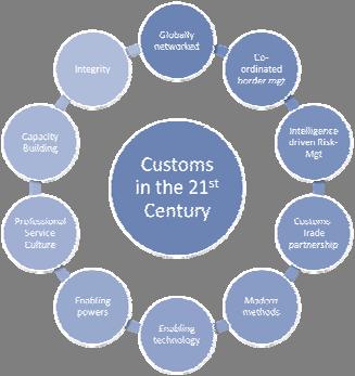 C21: A New Strategic Direction Approved as the future Customs roadmap From vision, aspiration to implementation 10 building blocks for C21 Priority BBs: