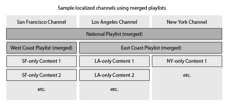 Managing Playlists For example, if you are using CoolSign for a national advertising network, you may have national content that needs to play across your entire network, regional content that only