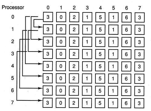 9 represents how the values of the vector are duplicated in the other processors in three steps. In the first step, the values of row 0 are copied into row 1.