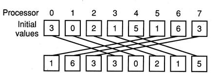 A simple parallel algorithm could be to use broadcast, elementwise multiplication, and reduction sum operations to perform such a task. As shown in Figure 7.