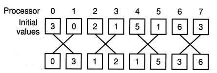 In the first step of the algorithm, the values of matrix A are broadcast onto the processors. In the second step, the values of matrix B are broadcasted onto the processors.