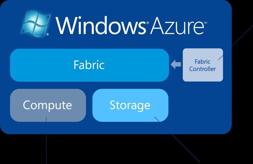 Windows Azure: High Level Overview The Fabric Controller automates load balancing and computes resource scaling Computation provides application scalability.