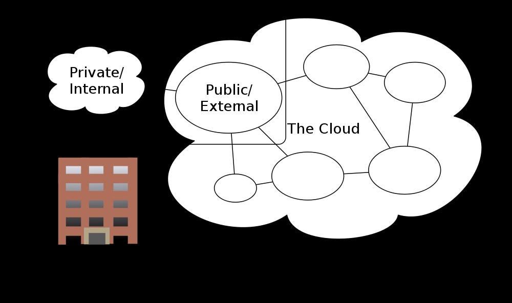 12.2 The Cloud Usually, three types of