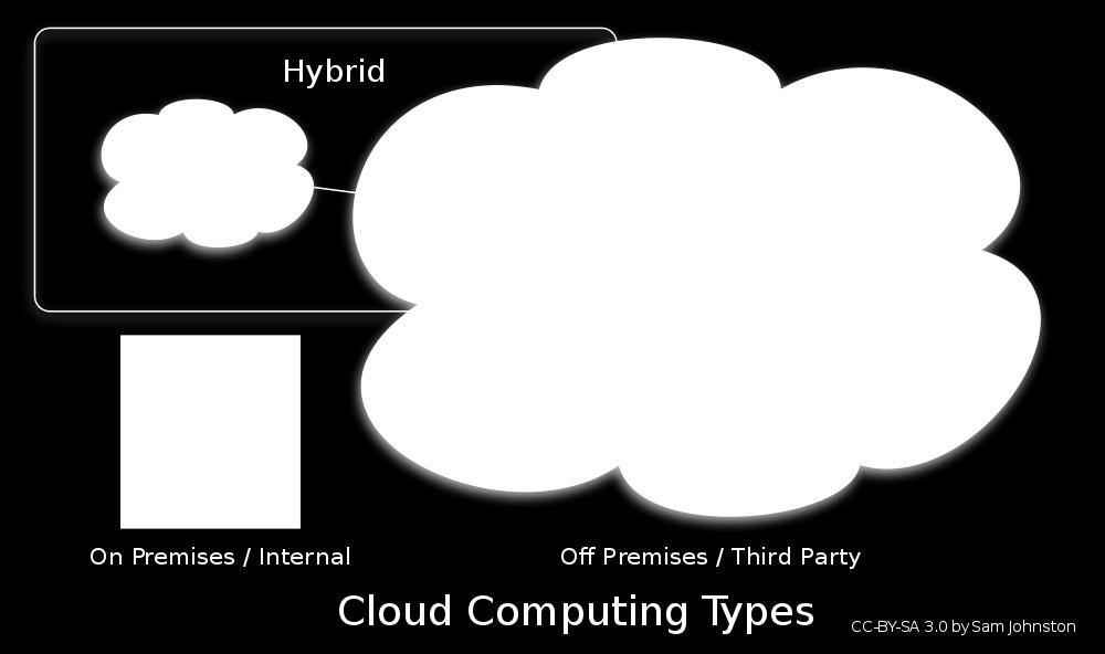 Private Cloud Hybrid Cloud Distributed