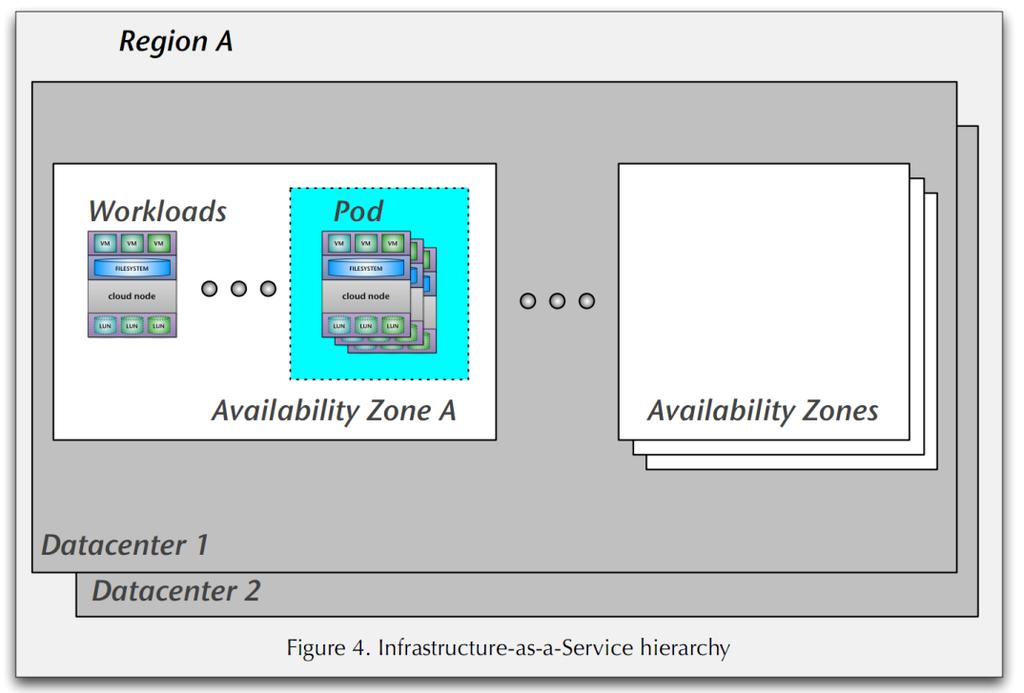 12.3 IaaS Mission critical applications should be designed such that they run in multiple availability zones on multiple Pods Cloud