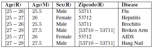 Workload Driven Quality Range Sta+s+cs: Select Avg(Age) From Pa+ents where sex= male Mean Sta+s+cs Select count(*) From