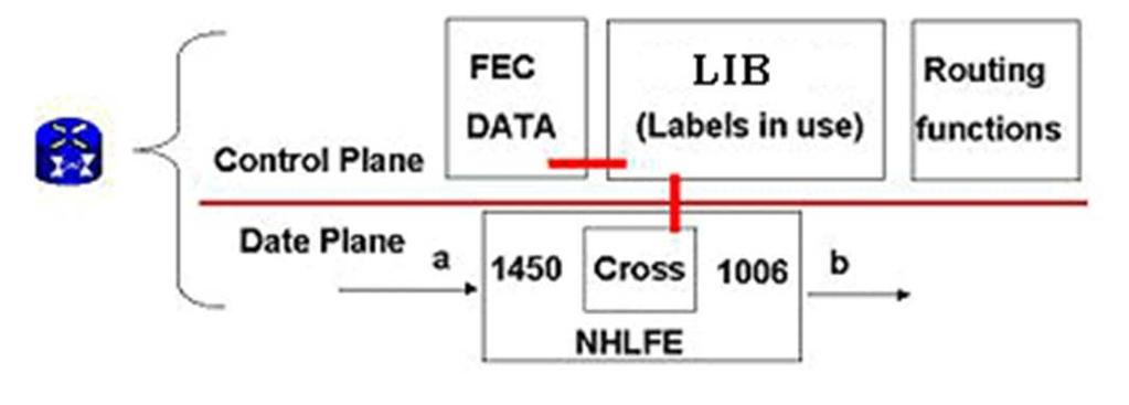 Inside a label switched router (LSR) 1. Data Plane 2. Control Plane Label in NHLFE Label out 1400 100 500 101 107 103 FEC Protocol Port 192.168.10.1 06 443 FEC DATA FEC Label in Label out guaranteed no packet loss 192.
