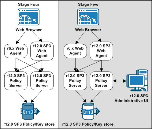 How the r6.x Migration Works Important! The Policy Server installer replaces the r6.x Policy Server User Interface with the FSS Administrative UI during the upgrade. The r12.
