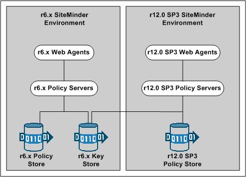 How to Configure a Parallel Environment All Policy Servers connecting to a common key store to retrieve new keys. Important! The r12.0 SP3 Policy Servers must be configured with the r6.x key store.