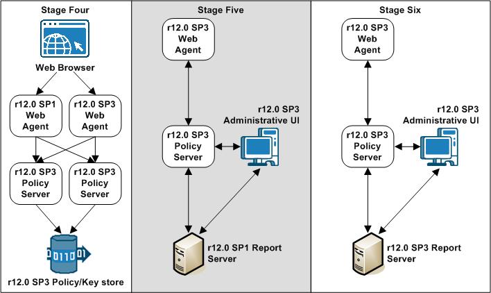 How the r12.x Migration Works If an r12.0 SP1 Administrative UI is configured with the r12.