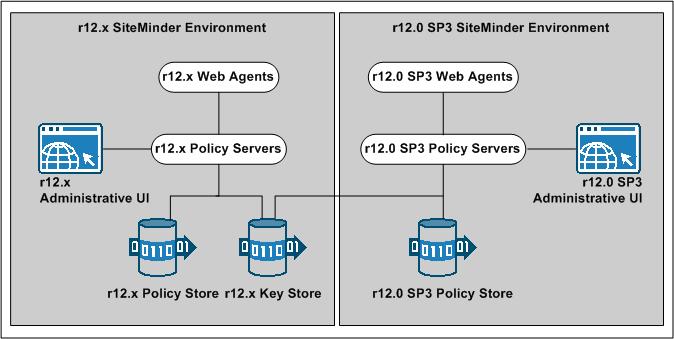How to Configure a Parallel Environment An r12.0 SP3 Administrative UI that is used to manage SiteMinder objects in the r12.0 SP3 policy store. A common r12.x key store.